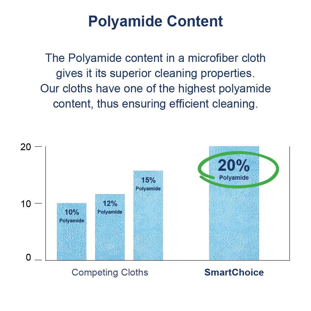 Bar chart comparing polyamide content in microfiber cloths, with SmartChoice having 20% polyamide.